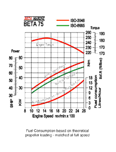 Beta 75 power curve